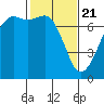 Lopez Island Ferry tide chart for Sunday, February 21, 2021