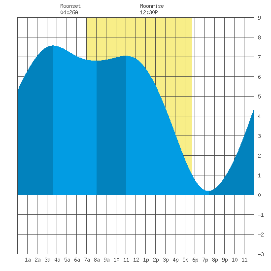 Lopez Island Ferry tide chart for Monday, February 22, 2021