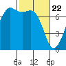 Lopez Island Ferry tide chart for Monday, February 22, 2021