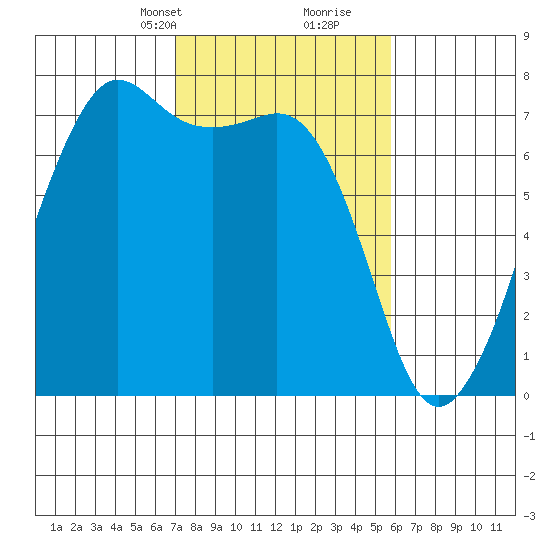 Lopez Island Ferry tide chart for Tuesday, February 23, 2021