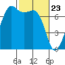 Lopez Island Ferry tide chart for Tuesday, February 23, 2021