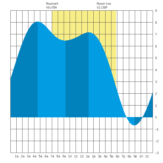 Lopez Island Ferry tide chart for Wednesday, February 24, 2021