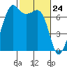 Lopez Island Ferry tide chart for Wednesday, February 24, 2021