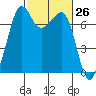 Lopez Island Ferry tide chart for Friday, February 26, 2021