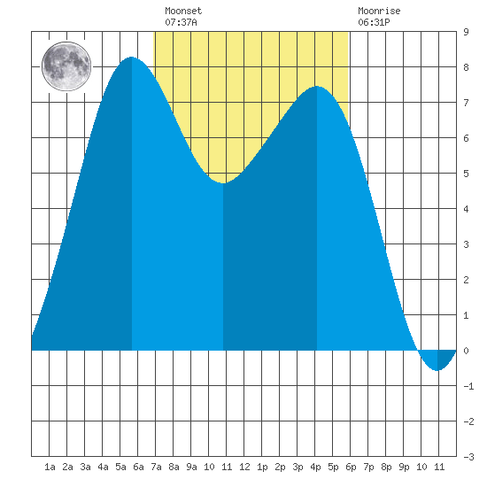 Lopez Island Ferry tide chart for Saturday, February 27, 2021