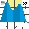 Lopez Island Ferry tide chart for Saturday, February 27, 2021