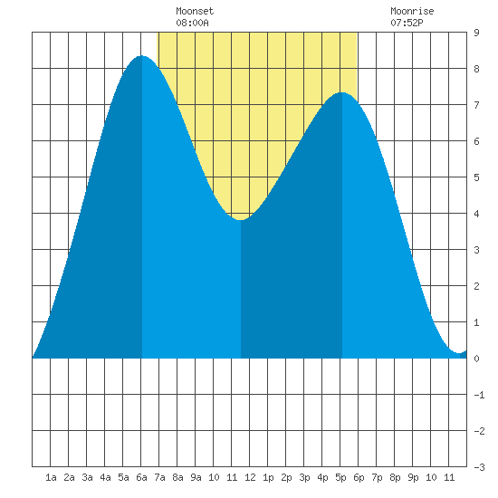 Lopez Island Ferry tide chart for Sunday, February 28, 2021