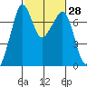 Lopez Island Ferry tide chart for Sunday, February 28, 2021