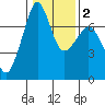 Lopez Island Ferry tide chart for Tuesday, February 2, 2021