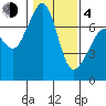Lopez Island Ferry tide chart for Thursday, February 4, 2021