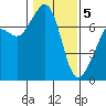 Lopez Island Ferry tide chart for Friday, February 5, 2021