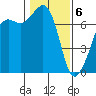 Lopez Island Ferry tide chart for Saturday, February 6, 2021