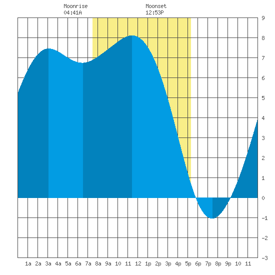 Lopez Island Ferry tide chart for Sunday, February 7, 2021