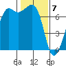 Lopez Island Ferry tide chart for Sunday, February 7, 2021