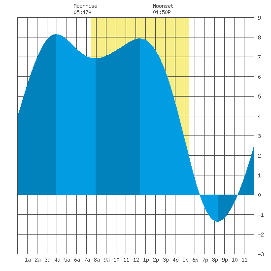Lopez Island Ferry tide chart for Monday, February 8, 2021