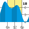 Lopez Island Ferry tide chart for Wednesday, March 10, 2021