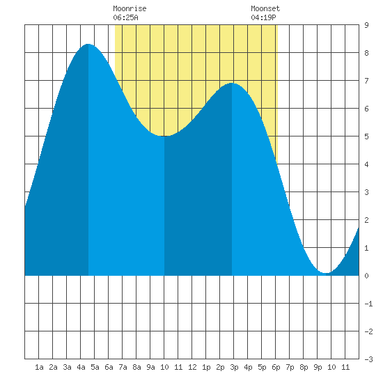 Lopez Island Ferry tide chart for Thursday, March 11, 2021