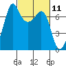 Lopez Island Ferry tide chart for Thursday, March 11, 2021