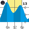 Lopez Island Ferry tide chart for Saturday, March 13, 2021