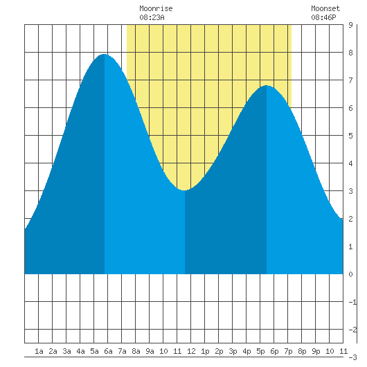 Lopez Island Ferry tide chart for Sunday, March 14, 2021