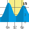 Lopez Island Ferry tide chart for Monday, March 15, 2021