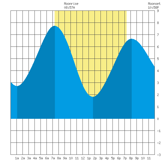 Lopez Island Ferry tide chart for Tuesday, March 16, 2021