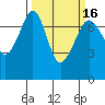 Lopez Island Ferry tide chart for Tuesday, March 16, 2021