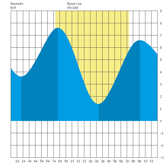 Lopez Island Ferry tide chart for Wednesday, March 17, 2021