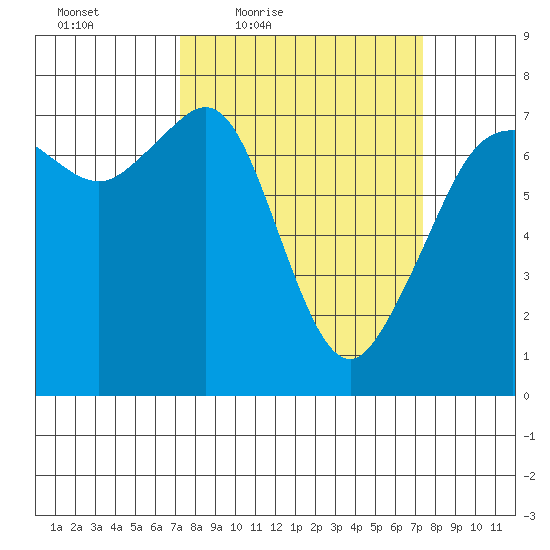 Lopez Island Ferry tide chart for Friday, March 19, 2021