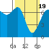 Lopez Island Ferry tide chart for Friday, March 19, 2021