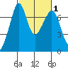 Lopez Island Ferry tide chart for Monday, March 1, 2021