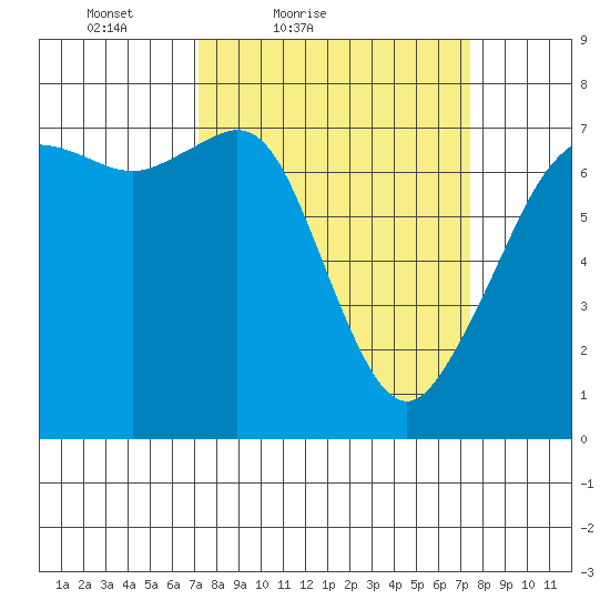 Lopez Island Ferry tide chart for Saturday, March 20, 2021