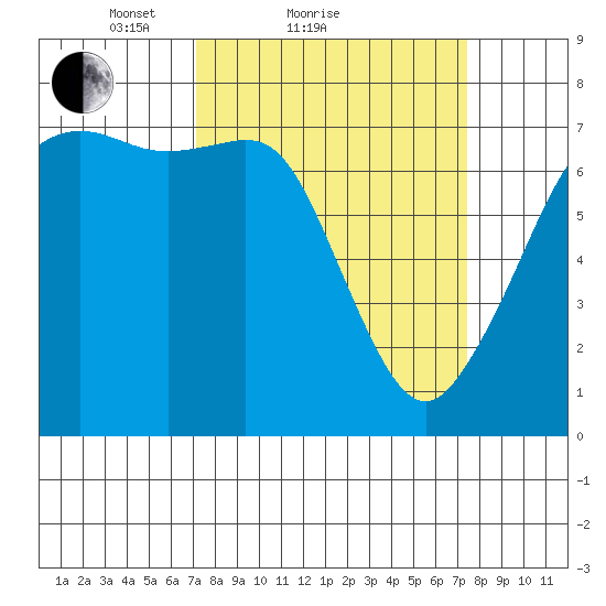 Lopez Island Ferry tide chart for Sunday, March 21, 2021
