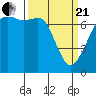 Lopez Island Ferry tide chart for Sunday, March 21, 2021