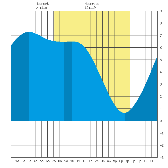 Lopez Island Ferry tide chart for Monday, March 22, 2021