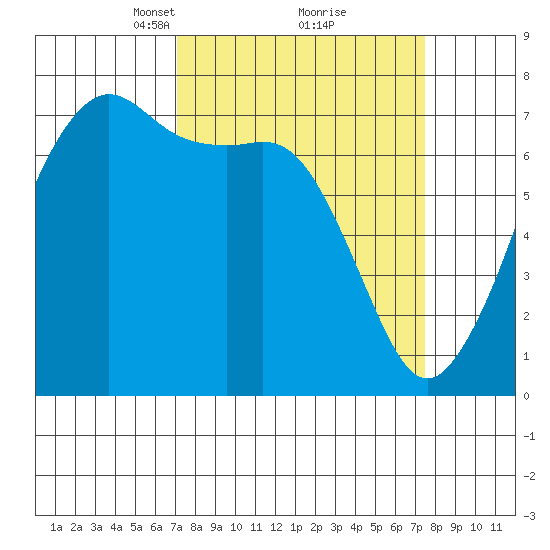 Lopez Island Ferry tide chart for Tuesday, March 23, 2021
