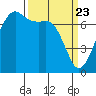 Lopez Island Ferry tide chart for Tuesday, March 23, 2021