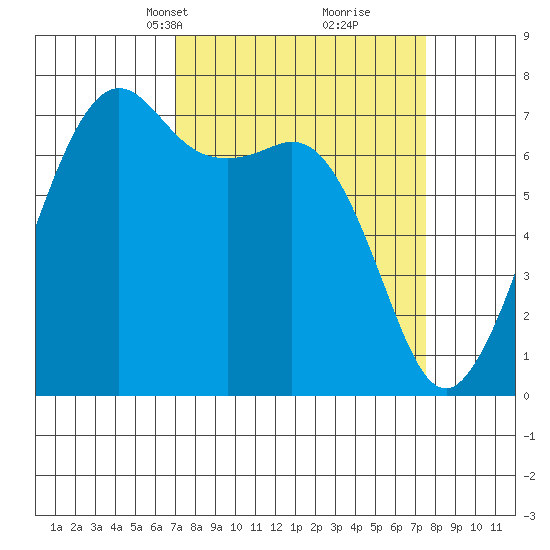 Lopez Island Ferry tide chart for Wednesday, March 24, 2021