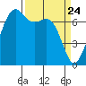 Lopez Island Ferry tide chart for Wednesday, March 24, 2021