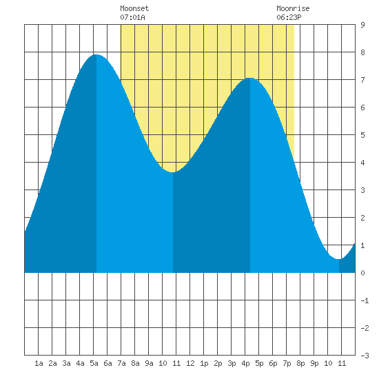 Lopez Island Ferry tide chart for Saturday, March 27, 2021