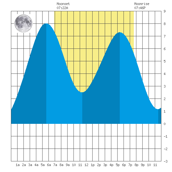 Lopez Island Ferry tide chart for Sunday, March 28, 2021