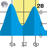 Lopez Island Ferry tide chart for Sunday, March 28, 2021