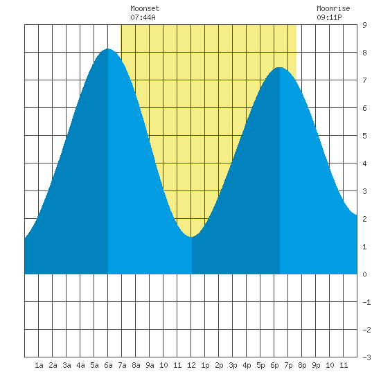 Lopez Island Ferry tide chart for Monday, March 29, 2021