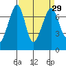 Lopez Island Ferry tide chart for Monday, March 29, 2021