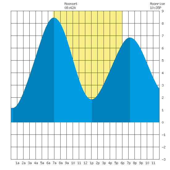 Lopez Island Ferry tide chart for Tuesday, March 2, 2021