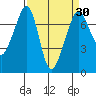 Lopez Island Ferry tide chart for Tuesday, March 30, 2021