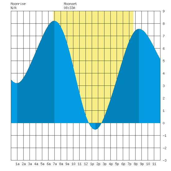 Lopez Island Ferry tide chart for Wednesday, March 31, 2021