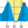 Lopez Island Ferry tide chart for Wednesday, March 31, 2021