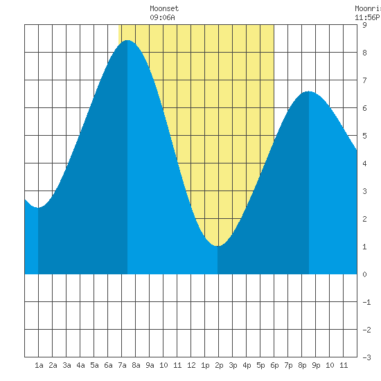 Lopez Island Ferry tide chart for Wednesday, March 3, 2021