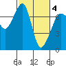 Lopez Island Ferry tide chart for Thursday, March 4, 2021